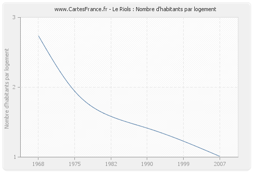 Le Riols : Nombre d'habitants par logement